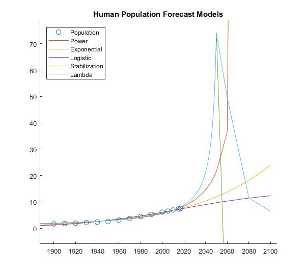 Nonlinear Human Population Forecast Models